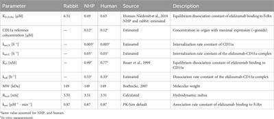 PBPK-based translation from preclinical species to humans for the full-size IgG therapeutic efalizumab